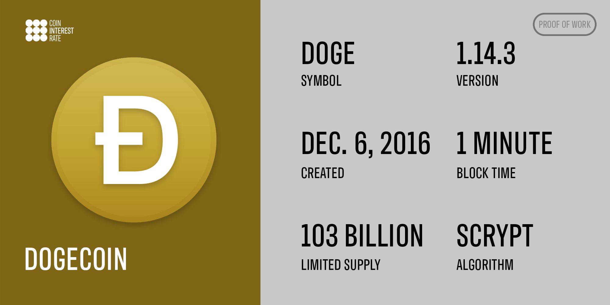 Dogecoin stats infographic (symbol, version, created, block time, supply and algorithm)