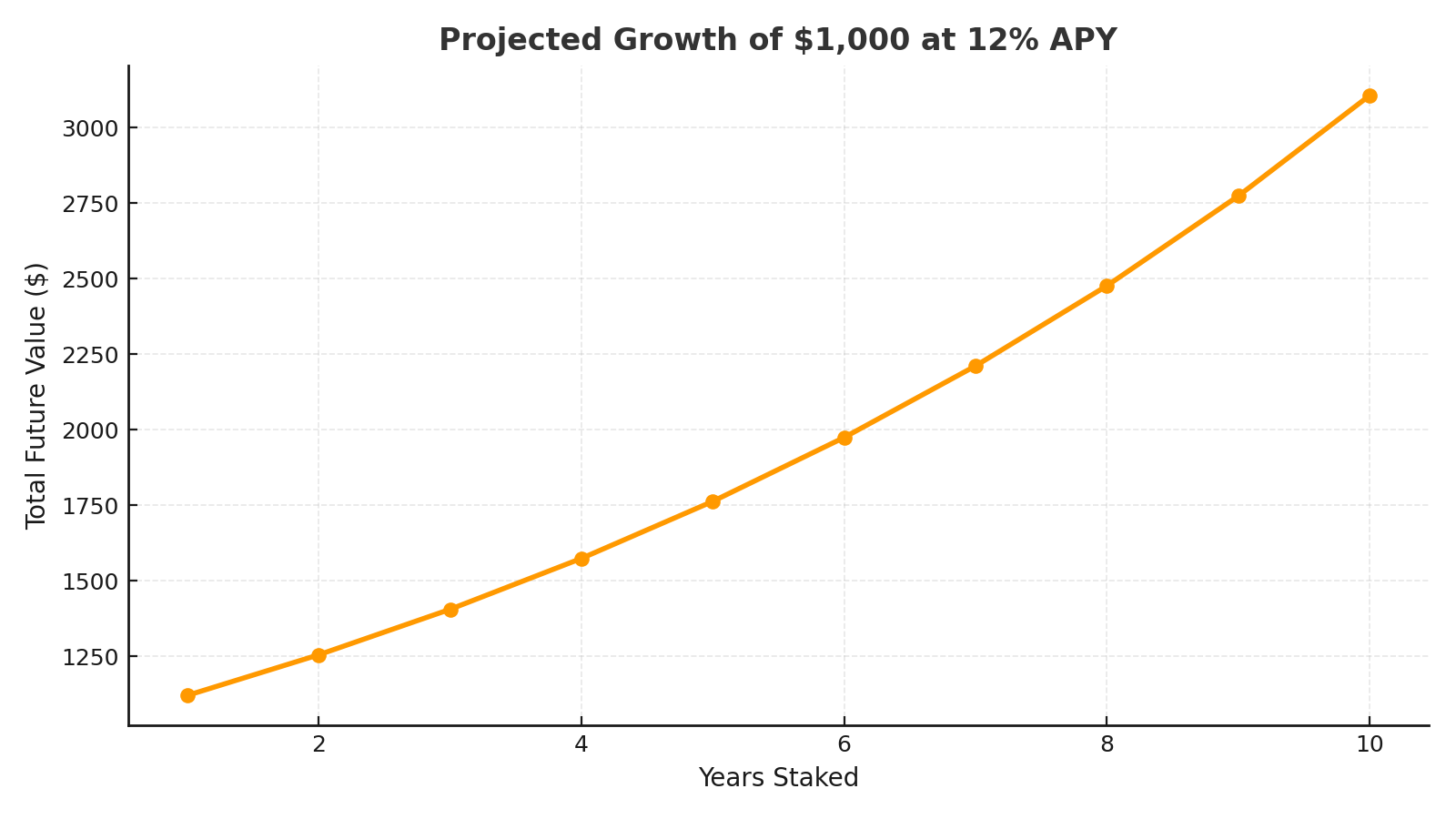 Staking interest growth chart showing compounding results